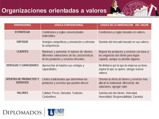 Organizaciones orientadas a valores

      DIMENSIONES                    LOGICA CONVENCIONAL                     LOGICA DE LA INNOVACION DEL VALOR

      ESTRATEGIA          Condiciones y reglas convencionales               Condiciones y reglas basadas en valores.
                          inalterables.
        ENFOQUE           Ventajas competitivas y orientación a enfrentar   Dominio del mercado basado en sus valores.
                          la competencia.
        CLIENTES          Mantener y aumentar el número de clientes,        Mejorar los productos y servicios con base a
                          diferentes valoraciones de las características    las exigencias del cliente para lograr
                          de los productos y servicios ofrecidos.           captarlo, aunque se pierdan algunos.
 VENTAJAS Y CAPACIDADES   Aprovechar al máximo sus ventajas y               No limitarse por lo que la empresa ya tiene,
                          capacidades.                                      aspirar lo que se quiere, otorgar nuevos
                                                                            valores.
 OFERTAS DE PRODUCTOS Y   Límites tradicionales que determinan los          Orientar la oferta de bienes y servicios más
       SERVICIOS          productos y servicios que pueden ofrecer.         allá de lo tradicional, diferenciar, dar
                                                                            soluciones, agregar valor.
        VALORES           Calidad, Precio, Variedad, Tradición,             Satisfacción del cliente, Velocidad,
                          Costumbres.                                       Honestidad, Responsabilidad, Garantía.
 