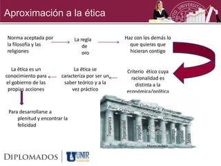 Aproximación a la ética

Norma aceptada por             La regla           Haz con los demás lo
la filosofía y las                 de               que quieras que
religiones                         oro              hicieran contigo


   La ética es un              La ética se        Criterio ético cuya
conocimiento para        caracteriza por ser un     racionalidad es
el gobierno de las        saber teórico y a la        distinta a la
 propias acciones             vez práctico        económica/política


 Para desarrollarse a
     plenitud y encontrar la
     felicidad
 