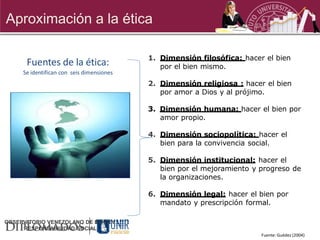 Aproximación a la ética

                                           1. Dimensión filosófica: hacer el bien
      Fuentes de la ética:                    por el bien mismo.
     Se identifican con seis dimensiones
                                           2. Dimensión religiosa : hacer el bien
                                              por amor a Dios y al prójimo.

                                           3. Dimensión humana: hacer el bien por
                                              amor propio.

                                           4. Dimensión sociopolítica: hacer el
                                              bien para la convivencia social.

                                           5. Dimensión institucional: hacer el
                                              bien por el mejoramiento y progreso de
                                              la organizaciones.

                                           6. Dimensión legal: hacer el bien por
                                              mandato y prescripción formal.

OBSERVATORIO VENEZOLANO DE ETICA Y
     RESPONSABILIDAD SOCIAL
                                                                         Fuente: Guédez (2004)
 
