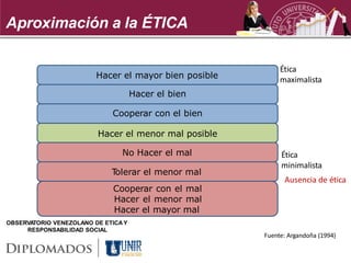 Aproximación a la ÉTICA

                                                            Ética
                         Hacer el mayor bien posible        maximalista
                                     Hacer el bien

                             Cooperar con el bien

                         Hacer el menor mal posible

                                No Hacer el mal             Ética
                                                            minimalista
                             Tolerar el menor mal
                                                             Ausencia de ética
                             Cooperar con el mal
                             Hacer el menor mal
                             Hacer el mayor mal
OBSERVATORIO VENEZOLANO DE ETICA Y
     RESPONSABILIDAD SOCIAL
                                                       Fuente: Argandoña (1994)
 