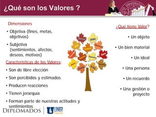 ¿Qué son los Valores ?

 Dimensiones
                                         ¿Qué tiene Valor?
• Objetiva (fines, metas,
  objetivos)                                   • Un objeto
• Subjetiva
                                         • Un bien material
  (sentimientos, afectos,
  deseos, motivos)
                                                 • Un ideal
Características de los Valores:
• Son de libre elección                     • Una persona

• Son percibidos y estimados                 • Un recuerdo
• Producen reacciones
                                           • Una gestión o
• Tienen jerarquía                               proyecto
• Forman parte de nuestras actitudes y
  sentimientos
 