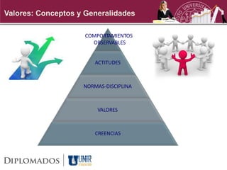 Valores: Conceptos y Generalidades

                     COMPORTAMIENTOS
                       OBSERVABLES


                        ACTITUDES



                    NORMAS-DISCIPLINA



                        VALORES



                        CREENCIAS
 