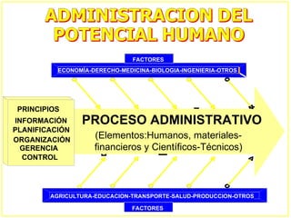 PROCESO ADMINISTRATIVO ECONOMÍA-DERECHO-MEDICINA-BIOLOGIA-INGENIERIA-OTROS  PRINCIPIOS INFORMACIÓN PLANIFICACIÓN ORGANIZACIÓN GERENCIA  CONTROL (Elementos:Humanos, materiales-financieros y Científicos-Técnicos) FACTORES AGRICULTURA-EDUCACION-TRANSPORTE-SALUD-PRODUCCION-OTROS FACTORES 