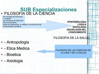 SUB Especializaciones
●    FILOSOFIA DE LA CIENCIA
    Se encarga de reconocer
    Y analizar
    los procesos de obtencion
    Del conocimiento,                                              EPISTEMOLOGIA
    sobre la certidumbre, la validez y la evolucion del                   LOGICA
    Conocimiento cientifico                                            ONTOLOGIA
                                                                   SOCIOLOGIA DEL
                                                                    CONOCIMIENTO

                                                          FILOSOFIA DE LA SALUD
●    - Antropologia
●    - Etica Medica                                        FILOSOFIA DE LAS CIENCIAS DE
                                                               LA VIDA Y DE LA SALUD
●    - Bioetica
●    - Axiologia
 
