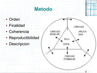 Metodo
●   Orden
●   Finalidad
●   Coherencia
●   Reproductibilidad
●   Descripcion
 