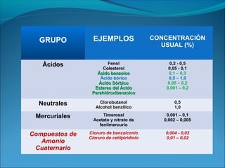 GRUPO           EJEMPLOS                  CONCENTRACIÓN
                                              USUAL (%)


   Ácidos               Fenol                     0,2 - 0,5
                     Colesterol                  0,05 - 0,1
                   Ácido benzoico                 0,1 – 0,3
                    Ácido bórico                  0,5 – 1,0
                    Ácido Sórbico                0,05 – 0,2
                  Esteres del Ácido             0,001 – 0,2
                 Parahidroxibenzoico

  Neutrales          Clorobutanol                   0,5
                   Alcohol benzílico                1,0

 Mercuriales          Timerosal                 0,001 – 0,1
                  Acetato y nitrato de         0,002 – 0,005
                    fenilmercurio

Compuestos de   Cloruro de benzalconio         0,004 - 0,02
                Cloruro de cetilpiridinio      0,01 – 0,02
   Amonio
 Cuaternario
 