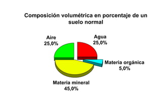 Composición volumétrica en porcentaje de un
suelo normal
Agua
25,0%
Aire
25,0%
Materia mineral
45,0%
Materia orgánica
5,0%
 