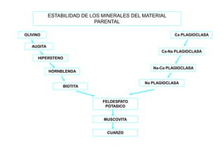 OLIVINO
AUGITA
HIPERSTENO
HORNBLENDA
BIOTITA
Ca PLAGIOCLASA
Ca-Na PLAGIOCLASA
Na-Ca PLAGIOCLASA
Na PLAGIOCLASA
FELDESPATO
POTASICO
MUSCOVITA
CUARZO
ESTABILIDAD DE LOS MINERALES DEL MATERIAL
PARENTAL
 