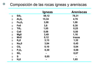 Composición de las rocas igneas y areniscas
Igneas Areniscas
Si02 59,12 78,31
Al203 15,34 4,76
Fe203 3,08 1,08
Fe0 3,8 0,30
Ti02 1,05 0,25
Ca0 5,08 5,50
Mg0 3,49 1,16
Mn0 0,12 trazas
K20 3,13 1,32
Na20 3,84 0,45
C02 0,10 5,04
P205 0,30 0,08
S03 - 0,07
S 0,05 -
H20 - 1,65
)
)
)
)
)
)
)
)
)
)
)
)
)
)
)
34
 