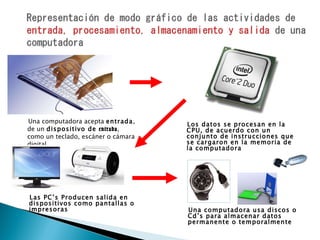 Una computadora acepta  entrada , de un  dispositivo de  entrada , como un teclado, escáner o cámara digital Los datos se procesan en la CPU, de acuerdo con un conjunto de instrucciones que se cargaron en la memoria de la computadora  Las PC’s Producen salida en dispositivos como pantallas o impresoras Una computadora usa discos o Cd’s para almacenar datos permanente o temporalmente 