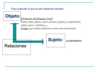 Para entender lo que es arte debemos estudiar:


Objeto: Elementos del lenguaje visual:
             Punto, línea, plano, color ,textura, espacio, composición
             ,ritmo, peso, volumen,,,,,
             Código que utiliza (relaciones entre esos elementos)



                                       Sujeto:          La percepción

Relaciones
 