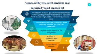 10
Aspectos influyentes del liberalismoen el
seguridad y saludocupacional
1
2
3
4
5
la protección a la salud de los
trabajadores
consolidación de la categoría jurídica de los
derechos humanos, y con ello del
bioderecho,
reconoce los derechos que emanan de la naturaleza
humana y debe garantizar mecanismos de protección
frente a cualquier privación, perturbación o amenaza a
estos
el diálogo y
circulación de las
personas
vínculo riesgo-
beneficio
 