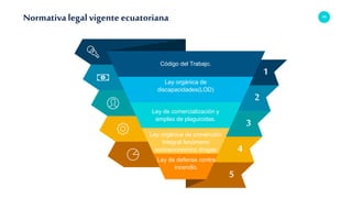 105
Normativalegal vigente ecuatoriana
1
2
3
4
5
Ley de comercialización y
empleo de plaguicidas.
Ley orgánica de
discapacidades(LOD)
Código del Trabajo.
Ley de defense contra
incendio.
Ley orgánica de prevención
integral fenómeno
socioeconómico drogas
 