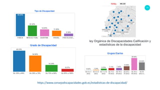 112
ley Orgánica de Discapacidades Calificación y
estadísticas de la discapacidad
https://www.consejodiscapacidades.gob.ec/estadisticas-de-discapacidad/
 