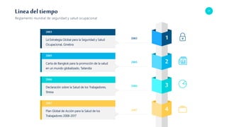 21
Linea del tiempo
Reglamento mundial de seguridad y salud ocupacional
1
2
3
4
2006
Declaración sobre la Salud de los Trabajadores,
Stresa
2007
Plan Global de Acción para la Salud de los
Trabajadores 2008-2017
2005
Carta de Bangkok para la promoción de la salud
en un mundo globalizado, Tailandia
2003
La Estrategia Global para la Seguridad y Salud
Ocupacional, Ginebra
2003
2005
2006
2007
 