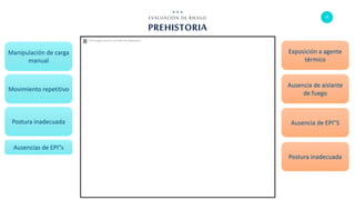 25
PREHISTORIA
EVALUACION DE RIESGO
2017
Manipulación de carga
manual
Movimiento repetitivo
Postura inadecuada
Ausencias de EPI”s
Exposición a agente
térmico
Ausencia de aislante
de fuego
Ausencia de EPI”S
Postura inadecuada
 