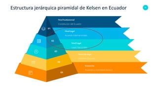 65
Estructura jerárquica piramidal de Kelsen en Ecuador
03
04
05
01
02
Constitucion del Ecuador
Nivel fundamental
Acuerdos y normative tecnica
Sentencias
Acuerdo Internacionales
NivelLegal
Leyes Nacionales
NivelLegal
Decretos Ejucutivo
NivelSub-legal
 