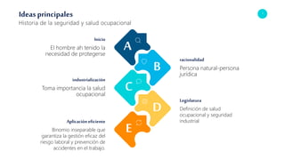 7
Ideas principales
Historia de la seguridad y salud ocupacional
Inicio
El hombre ah tenido la
necesidad de protegerse
A
D
B
C
E
industrialización
Toma importancia la salud
ocupacional
Aplicación eficiente
Binomio inseparable que
garantiza la gestión eficaz del
riesgo laboral y prevención de
accidentes en el trabajo.
racionalidad
Persona natural-persona
jurídica
Legislatura
Definición de salud
ocupacional y seguridad
industrial
 