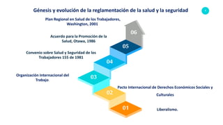 8Génesis y evolución de la reglamentación de la salud y la seguridad
01
02
03
04
05
Liberalismo.
Pacto Internacional de Derechos Económicos Sociales y
Culturales
Organización Internacional del
Trabajo.
Convenio sobre Salud y Seguridad de los
Trabajadores 155 de 1981
Acuerdo para la Promoción de la
Salud, Otawa, 1986
06
Plan Regional en Salud de los Trabajadores,
Washington, 2001
.
 