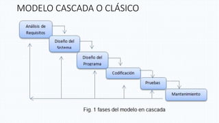 Modelos o Ciclos de vida de software