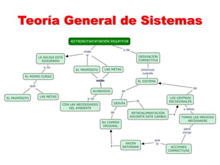 Teoría General de Sistemas
 