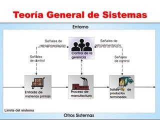 Teoría General de Sistemas
 