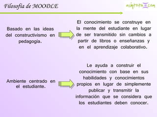 Ambiente centrado en el estudiante. Filosofía de MOODLE Basado en las ideas del constructivismo en pedagogía. El conocimiento se construye en la mente del estudiante en lugar de ser transmitido sin cambios a partir de libros o enseñanzas y en el aprendizaje colaborativo.   Le ayuda a construir el conocimiento con base en sus habilidades y conocimientos propios en lugar de simplemente publicar y transmitir la información que se considera que los estudiantes deben conocer. 