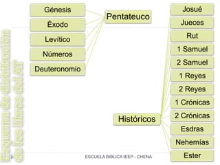 Pentateuco
Génesis
Éxodo
Levítico
Números
Deuteronomio
Históricos
Josué
Jueces
Rut
1 Samuel
2 Samuel
1 Reyes
2 Reyes
1 Crónicas
2 Crónicas
Esdras
Nehemías
EsterESCUELA BIBLICA IEEP - CHENA
 