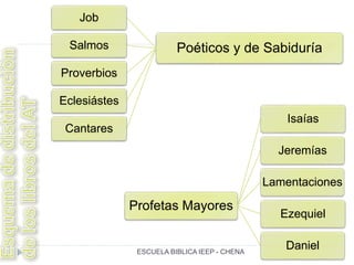 Poéticos y de Sabiduría
Job
Salmos
Proverbios
Eclesiástes
Cantares
Profetas Mayores
Isaías
Jeremías
Lamentaciones
Ezequiel
DanielESCUELA BIBLICA IEEP - CHENA
 