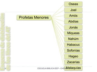 Profetas Menores
Oseas
Joel
Amós
Abdías
Jonás
Miqueas
Nahúm
Habacuc
Sofonías
Hageo
Zacarías
MalaquíasESCUELA BIBLICA IEEP - CHENA
 