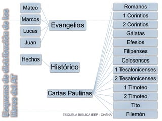 Evangelios
Mateo
Marcos
Lucas
Juan
Cartas Paulinas
Romanos
1 Corintios
2 Corintios
Gálatas
Efesios
Filipenses
Colosenses
1 Tesalonicenses
2 Tesalonicenses
1 Timoteo
2 Timoteo
Tito
Filemón
Histórico
Hechos
ESCUELA BIBLICA IEEP - CHENA
 