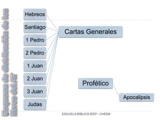 Cartas Generales
Hebreos
Santiago
1 Pedro
2 Pedro
1 Juan
2 Juan
3 Juan
Judas
Profético
Apocalipsis
ESCUELA BIBLICA IEEP - CHENA
 