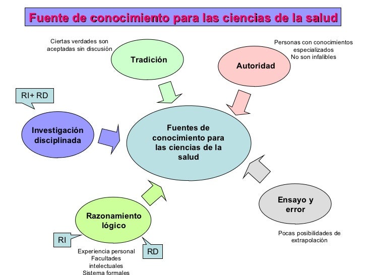 Clase 1 introduccion a la investigacion en ciencias de la salud