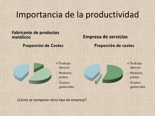 Importancia de la productividad
Fabricante de productos
metálicos                              Empresa de servicios




  ¿Cómo se comparan otros tipo de empresa?
 