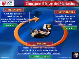 Conceptos Básicos del Marketing
3. DEMANDAS
1. NECESIDADES

Cantidad de bienes y/o
servicios que los
compradores o consumidores
están dispuestos a adquirir

Sensación de carencia
de algo, estado
fisiológico, psicológico
en las personas.

Estimula

Identifica

2. DESEOS
Forma voluntaria de satisfacer una
necesidad, de acuerdo a factores de la
personalidad, cultura, ambientales y sociales
Marketing 16

Orienta - Canaliza

M.B.A. Manuel Ortiz Tello

 