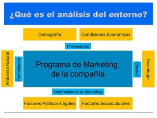 Demografía            Condiciones Económicas

                                                      Proveedores
Ambiente Natural

                   Competencia




                                                                                                    Tecnología
                                      Programa de Marketing




                                                                                         Clientes
                                          de la compañía

                                               Intermediarios de Marketing

                                 Factores Políticos-Legales   Factores Socioculturales
 