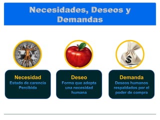 Necesidad   Deseo   Demanda
 