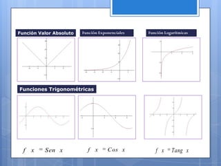 Función Valor Absoluto   Función Exponenciales   Función Logarítmicas




Funciones Trigonométricas




  f x     Sen x            f x       C os x         f x     Tang x
 