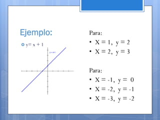 Ejemplo:     Para:
 y= x + 1   • X = 1, y = 2
             • X = 2, y = 3

             Para:
             • X = -1, y = 0
             • X = -2, y = -1
             • X = -3, y = -2
 