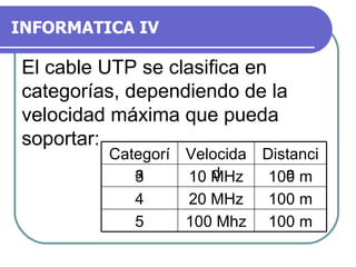 INFORMATICA IV El cable UTP se clasifica en categorías, dependiendo de la velocidad máxima que pueda soportar: 100 m 100 Mhz 5 100 m 20 MHz 4 100 m 10 MHz 3 Distancia Velocidad Categoría 