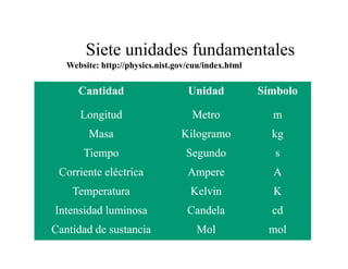 Siete unidades fundamentales
   Website: http://physics.nist.gov/cuu/index.html

      Cantidad                     Unidad            Símbolo

      Longitud                      Metro              m
         Masa                    Kilogramo             kg
       Tiempo                      Segundo
                                   Seg ndo              s
 Corriente eléctrica               Ampere              A
    Temperatura                     Kelvin             K
Intensidad luminosa                Candela             cd
Cantidad de sustancia                Mol              mol
 