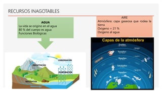RECURSOS INAGOTABLES
AGUA
La vida se origino en el agua
80 % del cuerpo es agua
Funciones Biológicas
AIRE
Atmósfera: capa gaseosa que rodea la
tierra
Oxigeno = 21 %
Oxigeno al agua
 