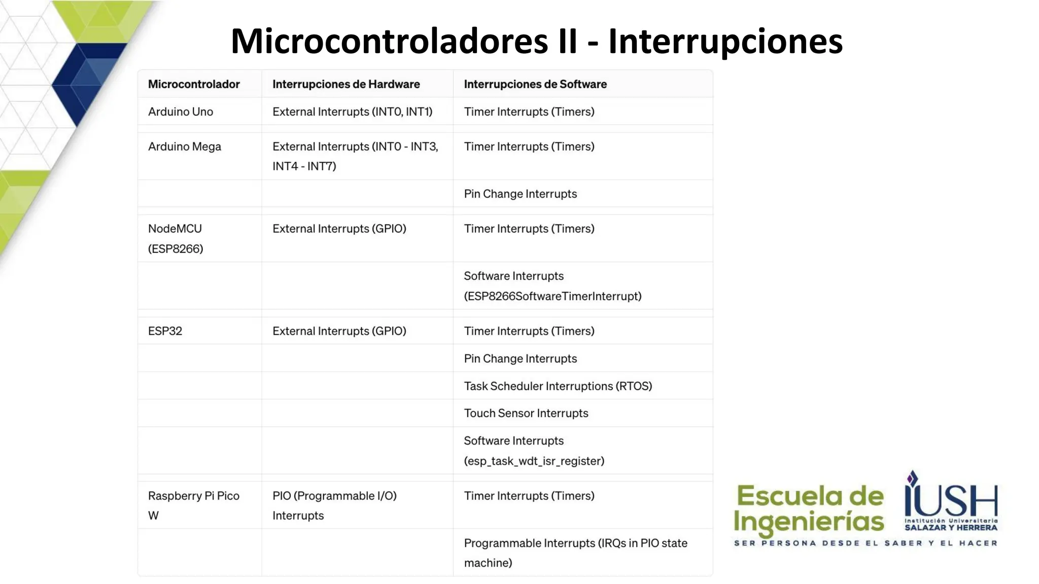 Microcontroladores II - Interrupciones
 