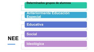 NEE
Determinados grupos de alumnos
Anteriormente Educación
Especial
Educativa
Social
Ideológica
 