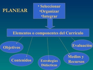 PLANEAR Seleccionar Organizar Integrar Elementos o componentes del Currículo Objetivos Contenidos Estrategias Didácticas Medios y Recursos Evaluación