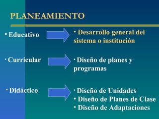 PLANEAMIENTO Educativo Curricular Didáctico Desarrollo general del sistema o institución Diseño de planes y programas Diseño de Unidades Diseño de Planes de Clase Diseño de Adaptaciones