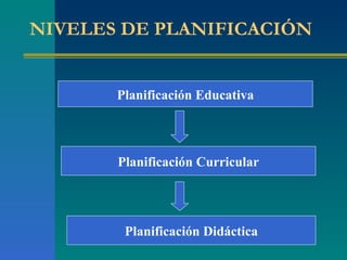NIVELES DE PLANIFICACIÓN Planificación Educativa Planificación Curricular Planificación Didáctica