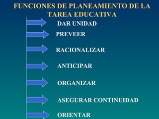 DAR UNIDAD PREVEER RACIONALIZAR ANTICIPAR ORGANIZAR ASEGURAR CONTINUIDAD ORIENTAR FUNCIONES DE PLANEAMIENTO DE LA TAREA EDUCATIVA