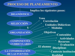 DIGANÓSTICO SELECCIÓN ORGANIZACIÓN COMPONENTES CURRICULARES LA CONSIDERACIÓN DE LAS FUENTES PROCESO DE PLANEAMIENTO Tema Correlación Unidades Didácticas Módulos Implica los siguientes pasos: Y Objetivos Contenidos Actividades Recursos Evaluación El alumno Disciplinas Contexto institucional Realidad