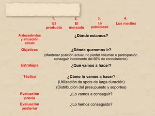 1.            2.              3.              4.
                   El            El             La           Los medios
                producto       mercado       publicidad

Antecedentes                      ¿Dónde estamos?
 y situación
    actual
 Objetivos                      ¿Dónde queremos ir?
               (Mantener posición actual, no perder volumen o participación,
                     conseguir incremento del 50% de conocimiento).
 Estrategia                     ¿Qué vamos a hacer?

  Táctica                     ¿Cómo lo vamos a hacer?
                       (Utilización de spots de larga duración)
                      (Distribución del presupuesto y soportes)
Evaluación                     ¿Lo vamos a conseguir?
  previa
Evaluación                     ¿Lo hemos conseguido?
 posterior
 